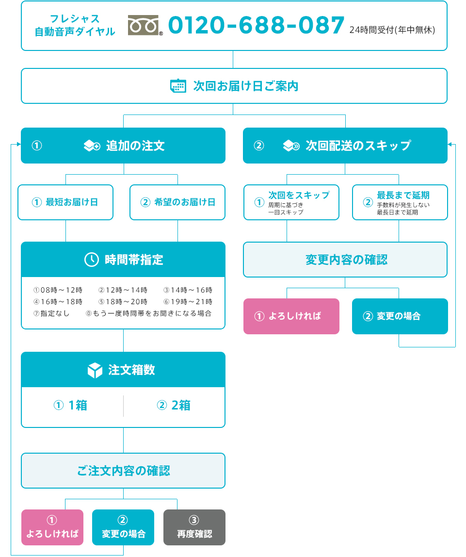 フレシャス自動音声ダイヤル