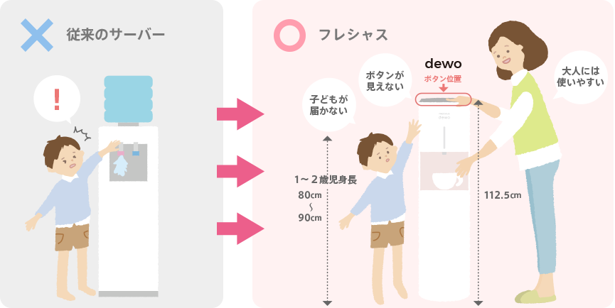 ボタンに手が届かない安全設計