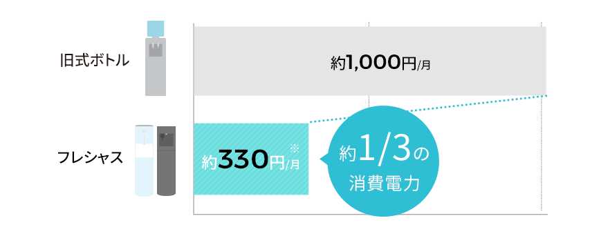 家計に優しい省エネ設計