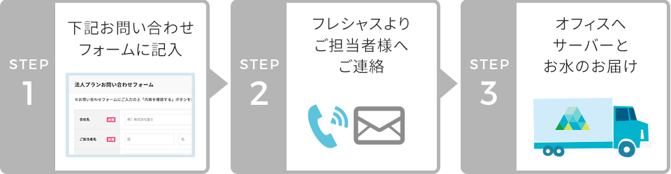 法人プランお問い合わせステップ