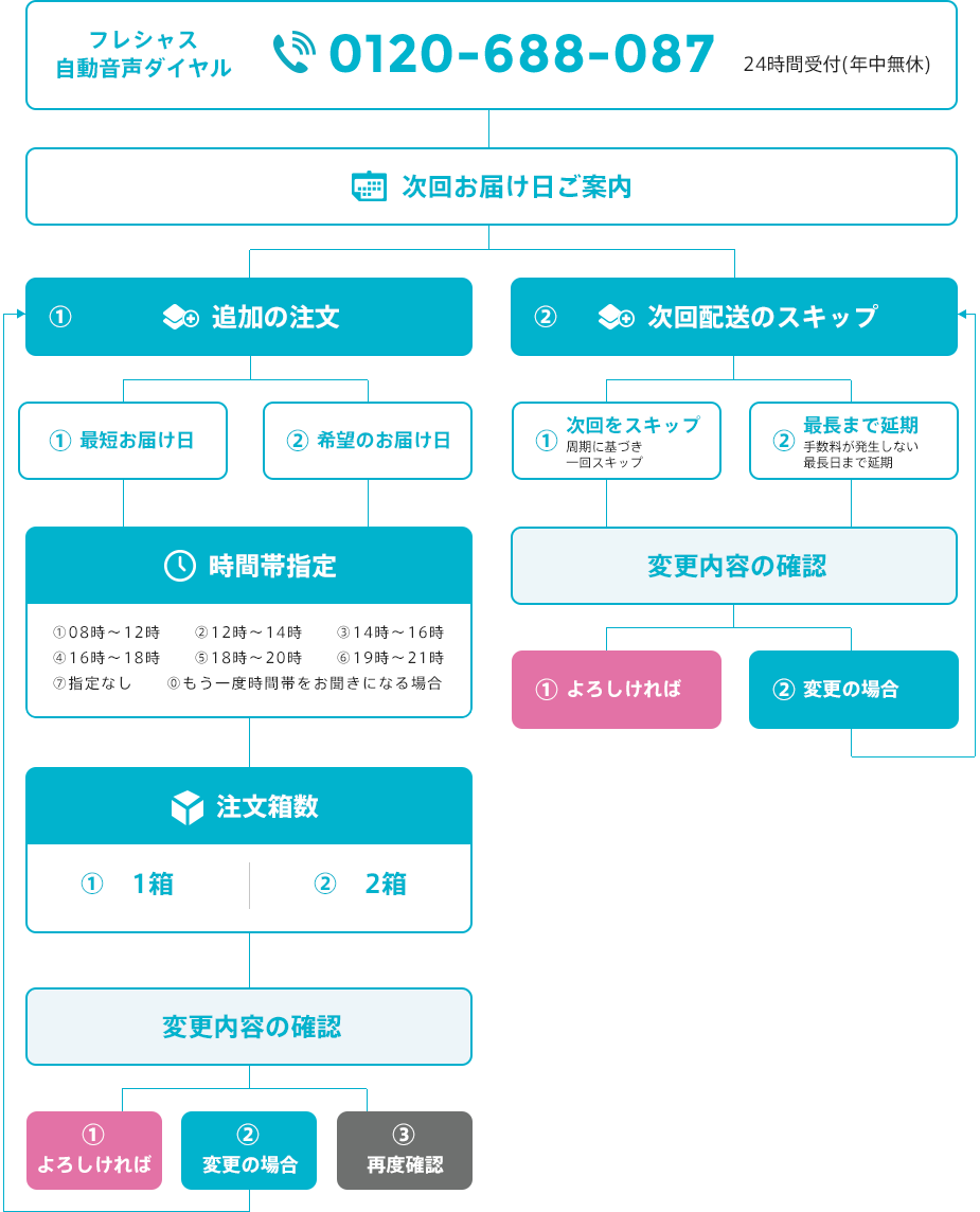 音声ガイダンス詳細図