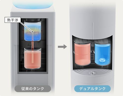 デュアルタンク