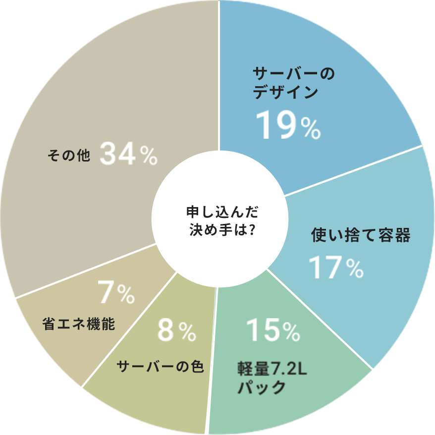 申し込んだ決め手は？ サーバーのデザイン19% 使い捨て容器17% 軽量7.2Lパック15% サーバーの色8% 省エネ機能7% その他34%