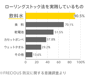 「ローリングストック」法を実施しているかのアンケート図