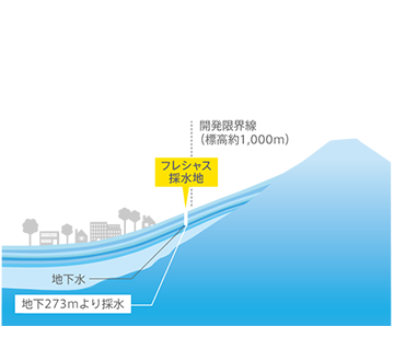 フレシャスは富士山に数十年前に降った水が時間をかけてろ過され、地下深くから汲み上げた天然水 イメージ