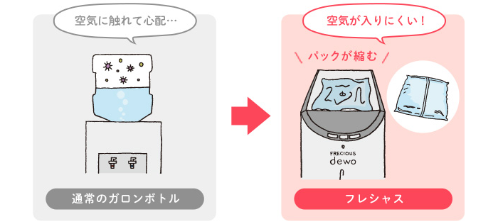 水の容器は空気がはいりにくい構造のものを選びましょう。