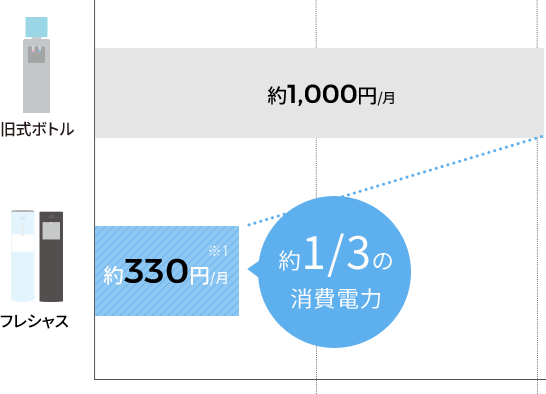 フレシャスは約1/３の消費電力