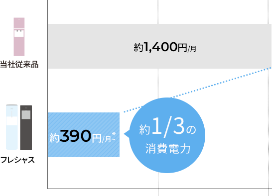 フレシャスは約1/３の消費電力