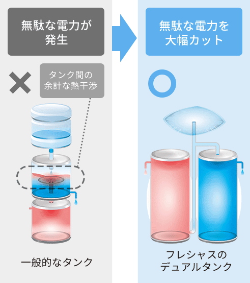 フレシャスのデュアルタンクは無駄な電力を大幅カット