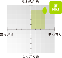 薫No.1のチャート図：やわらかめ、もっちり