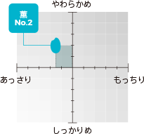 薫No.2のチャート図：すこしやわらかめ、あっさりめ