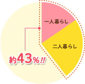 フレシャスユーザーの約43%は一人or二人暮らし