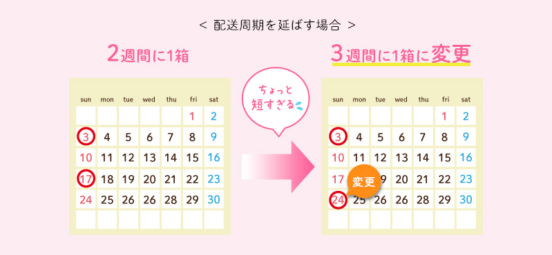 配送周期を延ばす場合