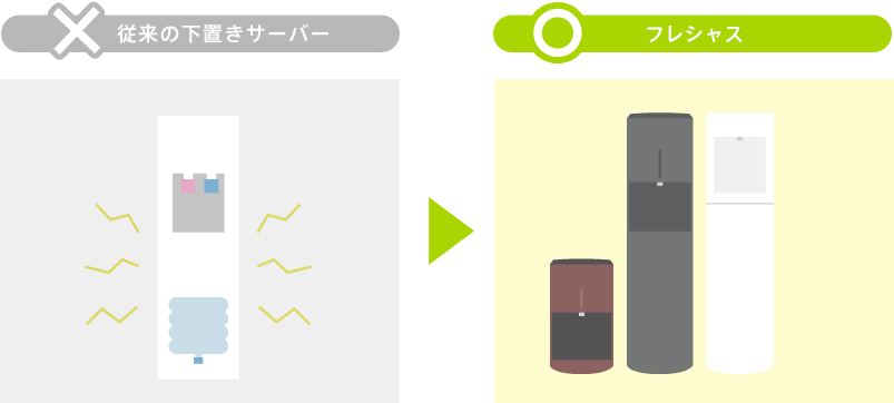 従来の下置きサーバーはうるさいが、フレシャスなら約3~6割静か