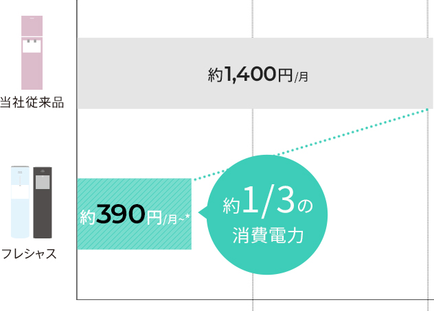 フレシャスは旧式のボトルと比べて約1/3の消費電力