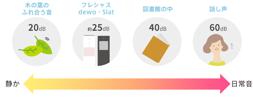 音の大きさの目安