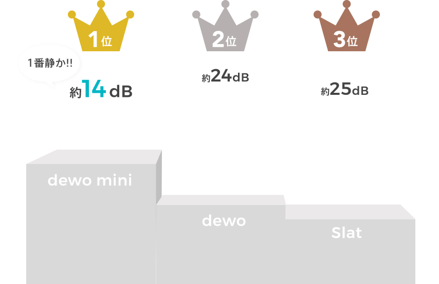 静かさランキング