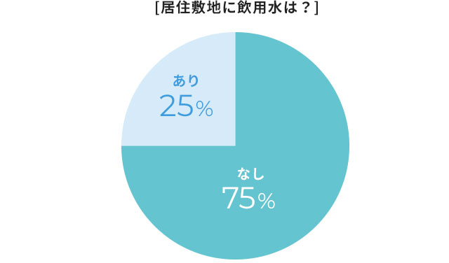 居住敷地に飲用水は？