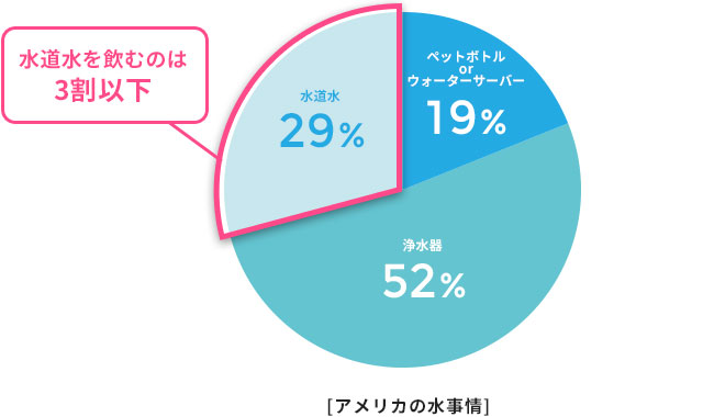 アメリカの水事情