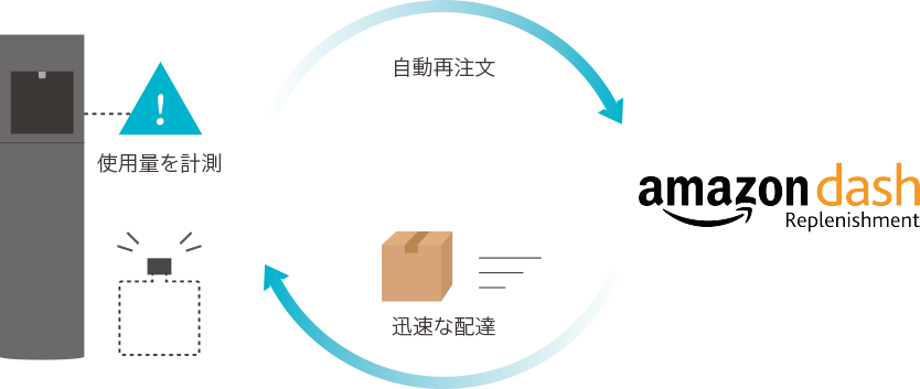 iotウォーターサーバーの仕組み