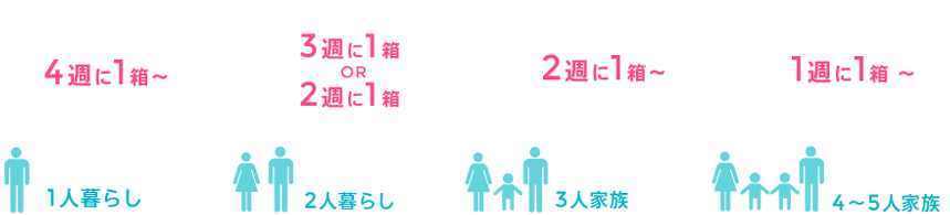 標準的なご注文サイクルの目安