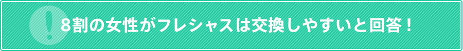 8割の女性がフレシャスは交換しやすいと回答！