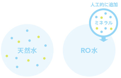 天然水とRO水