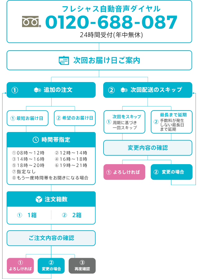 フレシャス自動音声ダイヤル