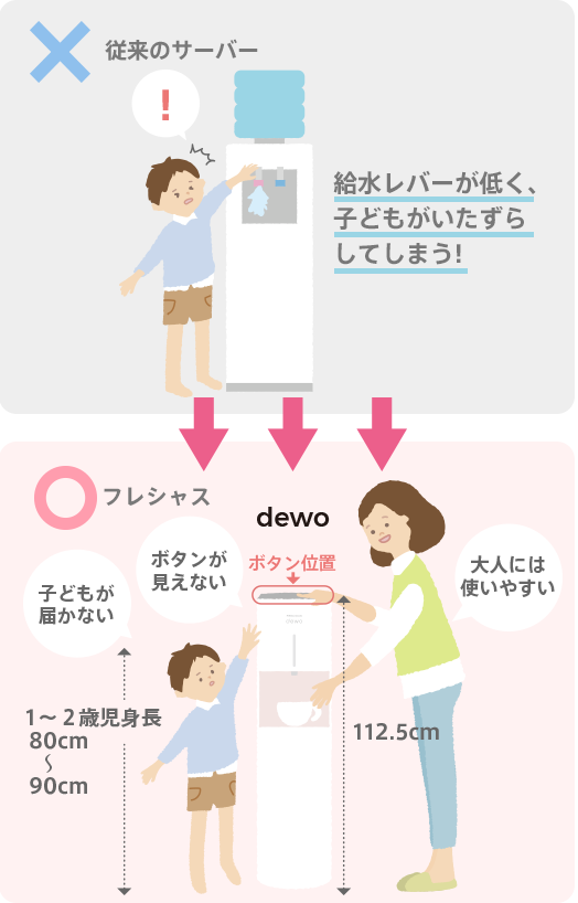 ボタンに手が届かない安全設計