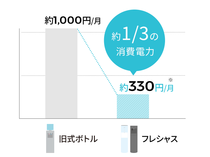 家計に優しい省エネ設計