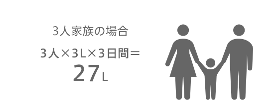 3人家族の場合 3人×3L×3日間＝27L イラスト