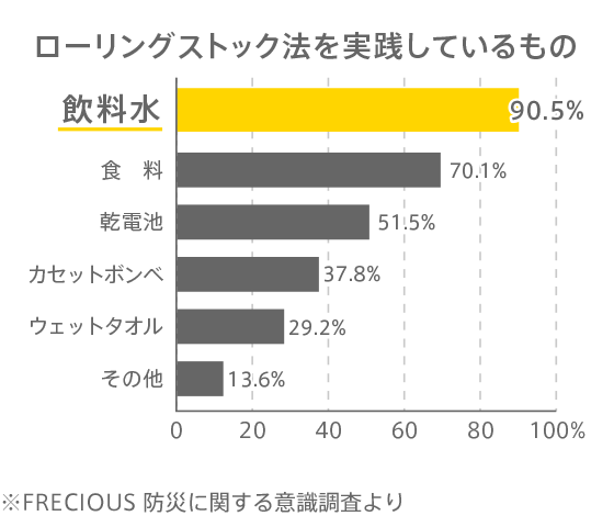 「ローリングストック」法を実施しているかのアンケート図