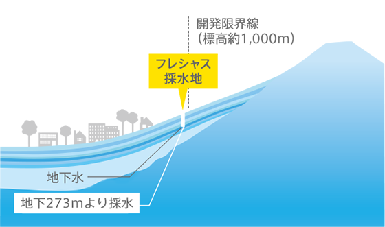 フレシャスは富士山に数十年前に降った水が時間をかけてろ過され、地下深くから汲み上げた天然水 イメージ