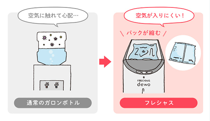 水の容器は空気がはいりにくい構造のものを選びましょう。