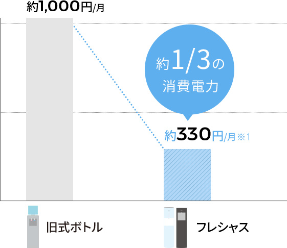 フレシャスは従来の約1/3の消費電力