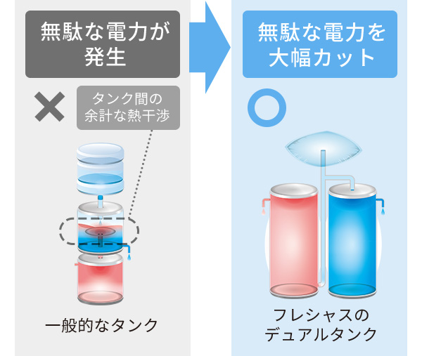 フレシャスのデュアルタンクは無駄な電力を大幅カット