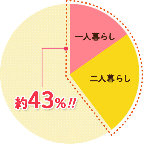 フレシャスユーザーの約43%は一人or二人暮らし