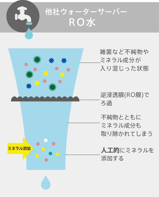 他社ウォーターサーバーRO水