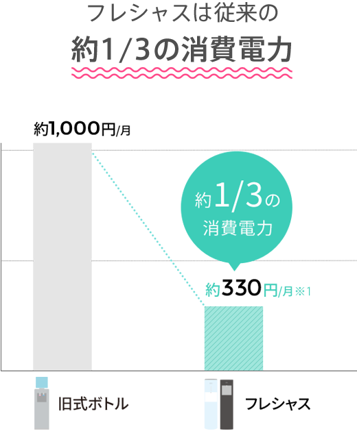 フレシャスは従来の約1/3の消費電力