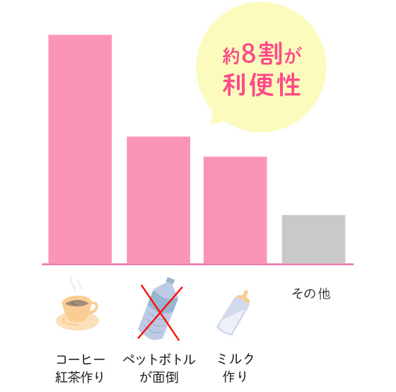 約8割が利便性