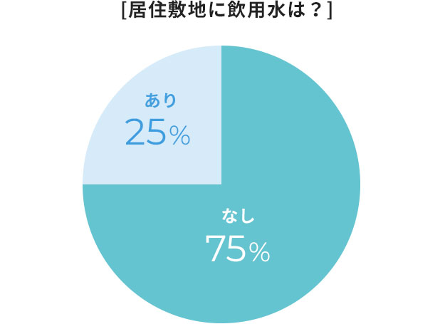 居住敷地に飲用水は？