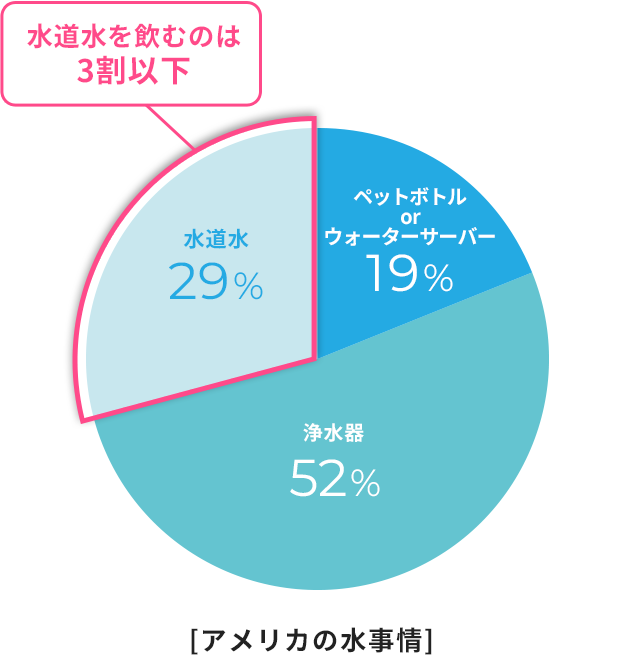 アメリカの水事情