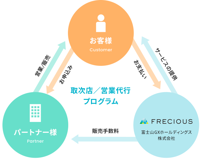 取次店／営業代行 プログラム