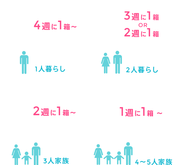 標準的なご注文サイクルの目安