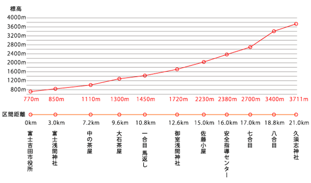 富士山競争標高のグラフ