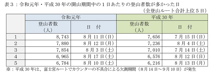 富士登山者数データ