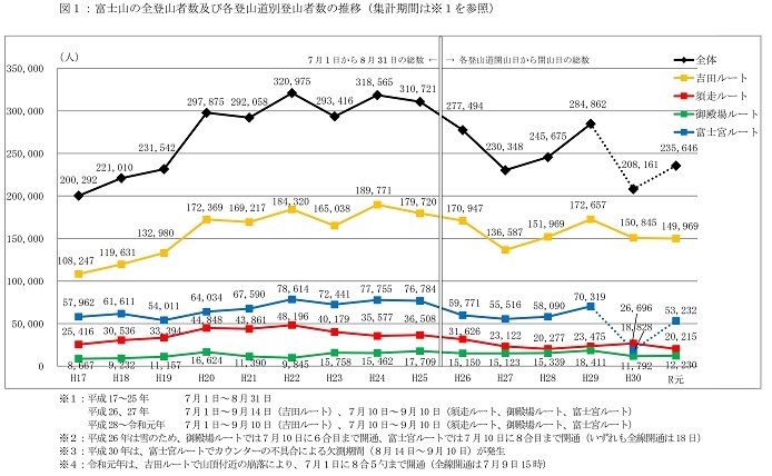 富士登山者数データ全体