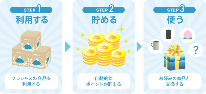 1利用する、2貯める、３使う