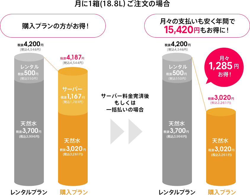 月に1箱(18.8L）ご注文の場合