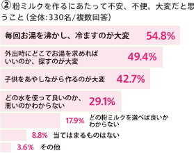 粉ミルクを作るにあたって不安、不便、大変だと思う事アンケート